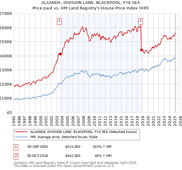 ALSANDA, DIVISION LANE, BLACKPOOL, FY4 5EA: Price paid vs HM Land Registry's House Price Index