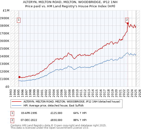 ALTERYN, MELTON ROAD, MELTON, WOODBRIDGE, IP12 1NH: Price paid vs HM Land Registry's House Price Index