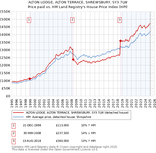 ALTON LODGE, ALTON TERRACE, SHREWSBURY, SY3 7LW: Price paid vs HM Land Registry's House Price Index