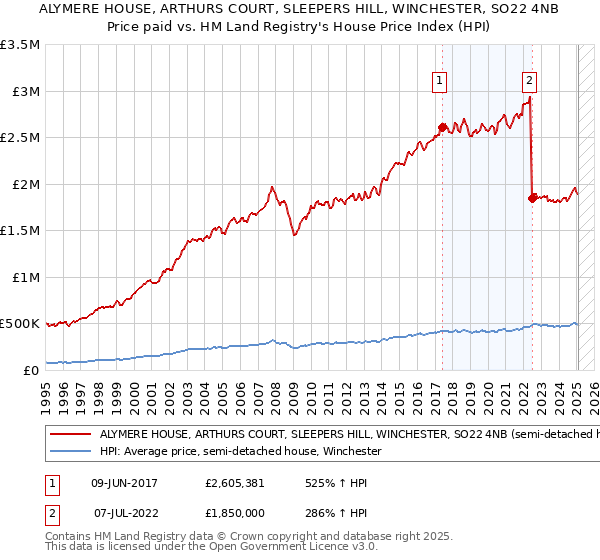 ALYMERE HOUSE, ARTHURS COURT, SLEEPERS HILL, WINCHESTER, SO22 4NB: Price paid vs HM Land Registry's House Price Index