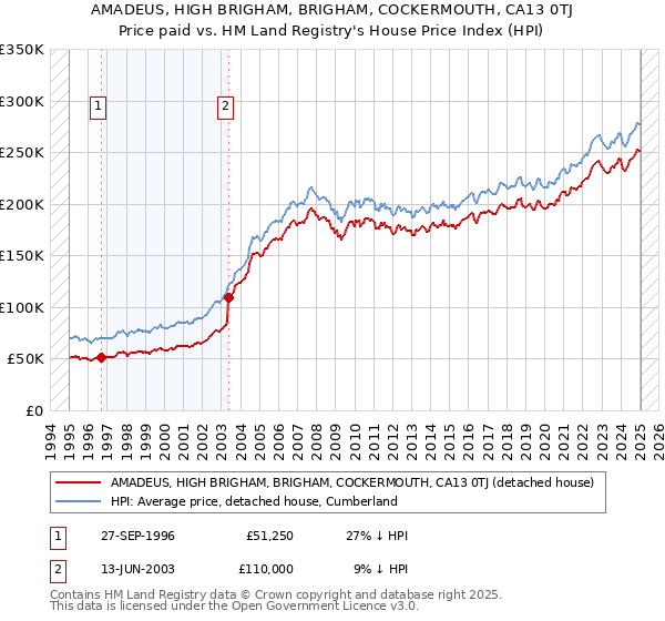 AMADEUS, HIGH BRIGHAM, BRIGHAM, COCKERMOUTH, CA13 0TJ: Price paid vs HM Land Registry's House Price Index