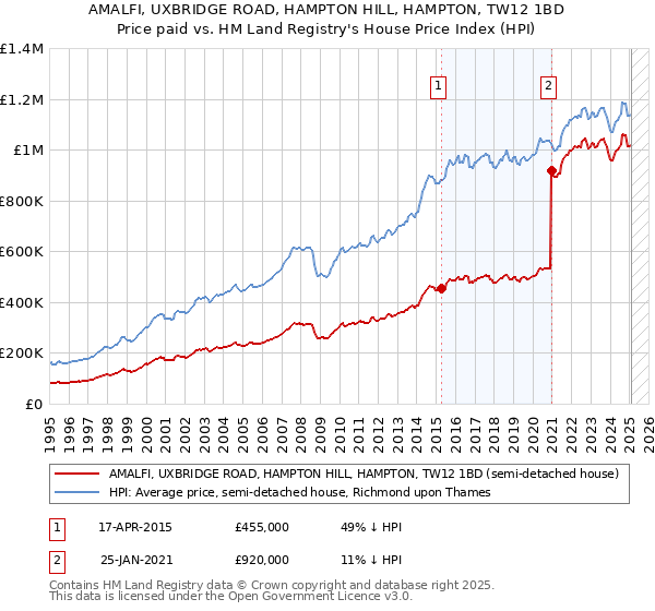 AMALFI, UXBRIDGE ROAD, HAMPTON HILL, HAMPTON, TW12 1BD: Price paid vs HM Land Registry's House Price Index