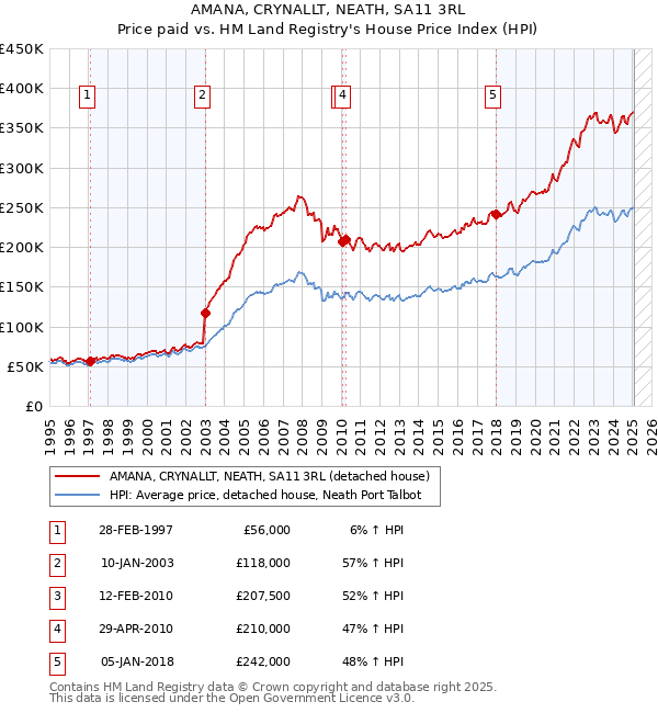 AMANA, CRYNALLT, NEATH, SA11 3RL: Price paid vs HM Land Registry's House Price Index