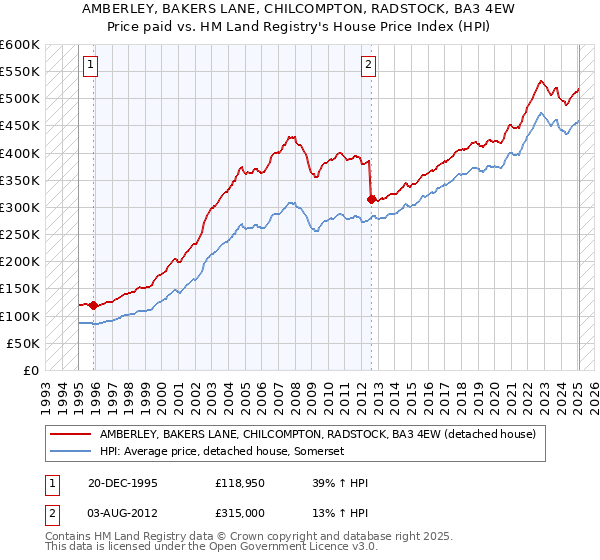 AMBERLEY, BAKERS LANE, CHILCOMPTON, RADSTOCK, BA3 4EW: Price paid vs HM Land Registry's House Price Index