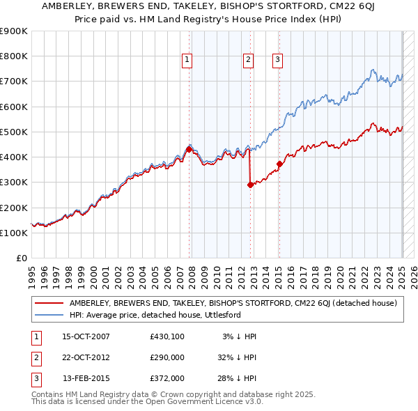 AMBERLEY, BREWERS END, TAKELEY, BISHOP'S STORTFORD, CM22 6QJ: Price paid vs HM Land Registry's House Price Index