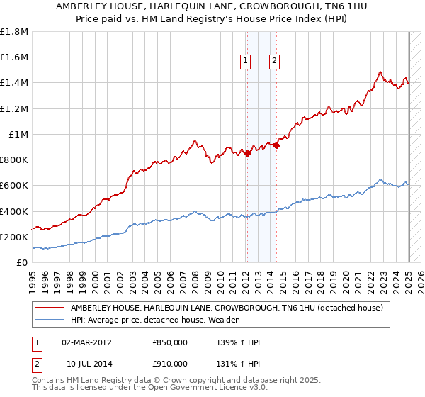 AMBERLEY HOUSE, HARLEQUIN LANE, CROWBOROUGH, TN6 1HU: Price paid vs HM Land Registry's House Price Index