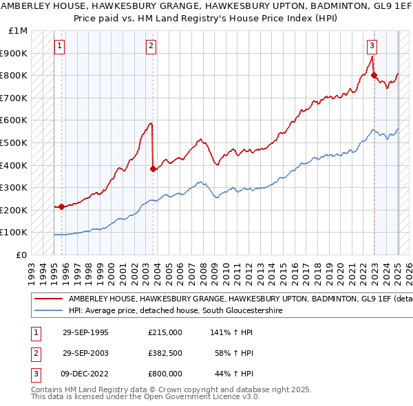 AMBERLEY HOUSE, HAWKESBURY GRANGE, HAWKESBURY UPTON, BADMINTON, GL9 1EF: Price paid vs HM Land Registry's House Price Index