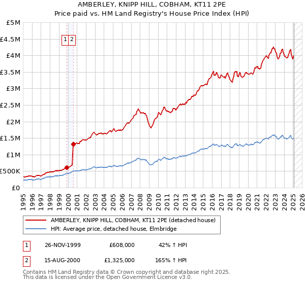 AMBERLEY, KNIPP HILL, COBHAM, KT11 2PE: Price paid vs HM Land Registry's House Price Index