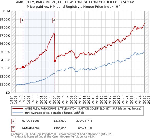 AMBERLEY, PARK DRIVE, LITTLE ASTON, SUTTON COLDFIELD, B74 3AP: Price paid vs HM Land Registry's House Price Index