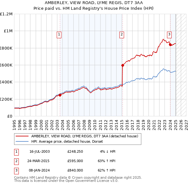 AMBERLEY, VIEW ROAD, LYME REGIS, DT7 3AA: Price paid vs HM Land Registry's House Price Index