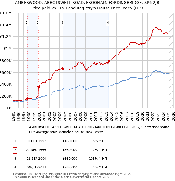 AMBERWOOD, ABBOTSWELL ROAD, FROGHAM, FORDINGBRIDGE, SP6 2JB: Price paid vs HM Land Registry's House Price Index