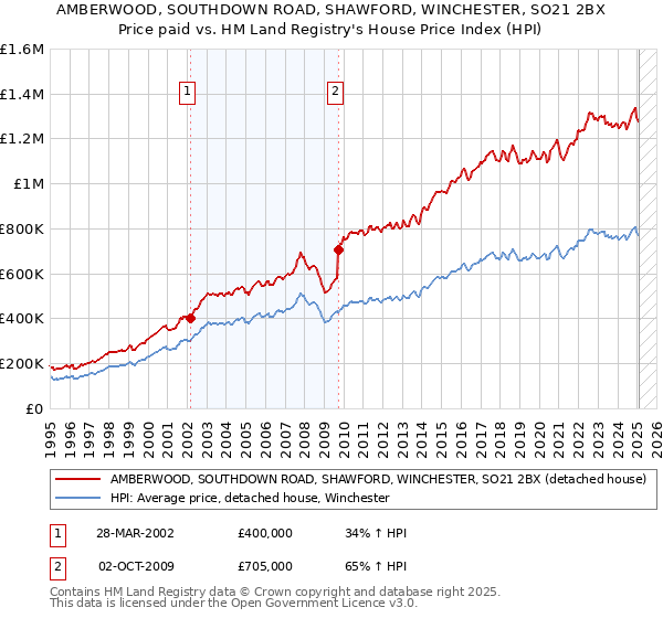 AMBERWOOD, SOUTHDOWN ROAD, SHAWFORD, WINCHESTER, SO21 2BX: Price paid vs HM Land Registry's House Price Index