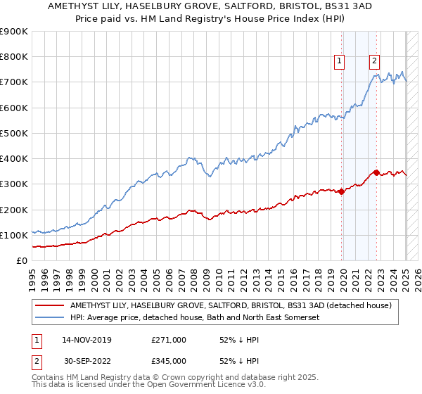 AMETHYST LILY, HASELBURY GROVE, SALTFORD, BRISTOL, BS31 3AD: Price paid vs HM Land Registry's House Price Index