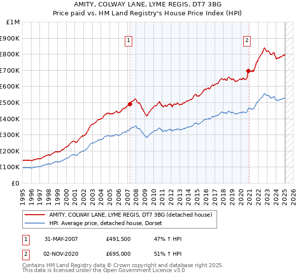 AMITY, COLWAY LANE, LYME REGIS, DT7 3BG: Price paid vs HM Land Registry's House Price Index
