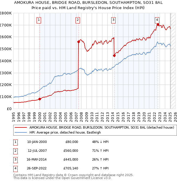 AMOKURA HOUSE, BRIDGE ROAD, BURSLEDON, SOUTHAMPTON, SO31 8AL: Price paid vs HM Land Registry's House Price Index