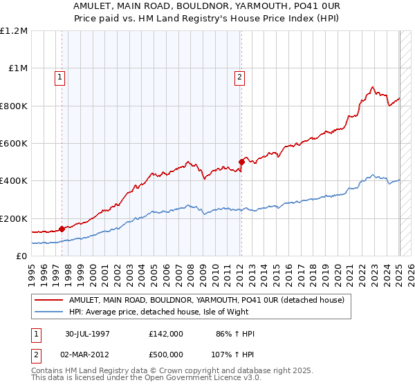 AMULET, MAIN ROAD, BOULDNOR, YARMOUTH, PO41 0UR: Price paid vs HM Land Registry's House Price Index