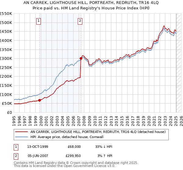 AN CARREK, LIGHTHOUSE HILL, PORTREATH, REDRUTH, TR16 4LQ: Price paid vs HM Land Registry's House Price Index