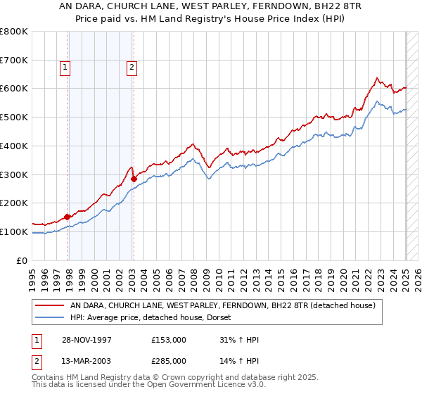 AN DARA, CHURCH LANE, WEST PARLEY, FERNDOWN, BH22 8TR: Price paid vs HM Land Registry's House Price Index