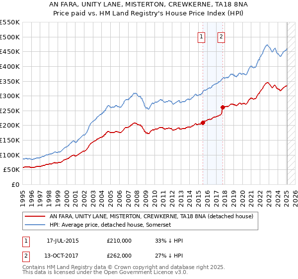 AN FARA, UNITY LANE, MISTERTON, CREWKERNE, TA18 8NA: Price paid vs HM Land Registry's House Price Index