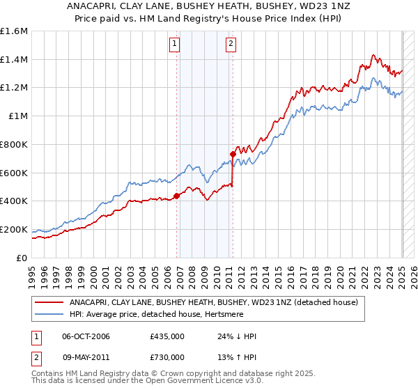 ANACAPRI, CLAY LANE, BUSHEY HEATH, BUSHEY, WD23 1NZ: Price paid vs HM Land Registry's House Price Index