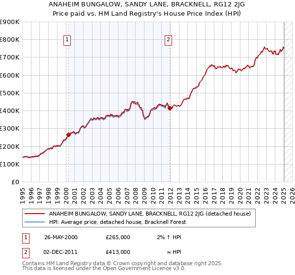 ANAHEIM BUNGALOW, SANDY LANE, BRACKNELL, RG12 2JG: Price paid vs HM Land Registry's House Price Index