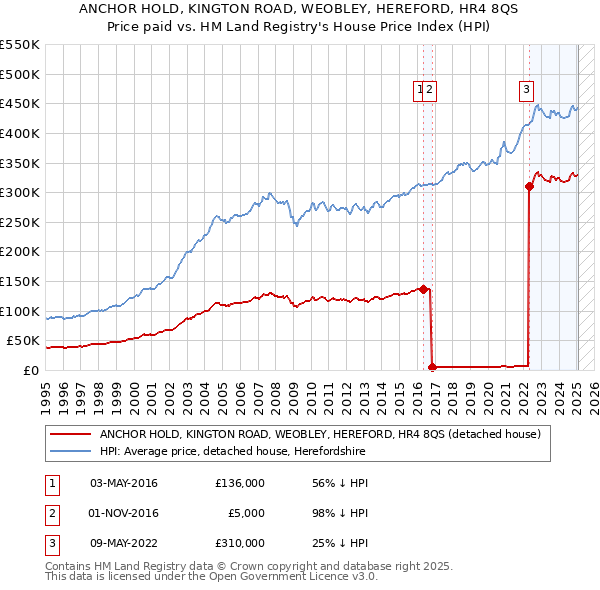 ANCHOR HOLD, KINGTON ROAD, WEOBLEY, HEREFORD, HR4 8QS: Price paid vs HM Land Registry's House Price Index
