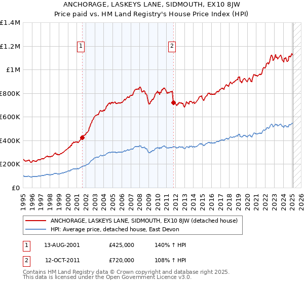 ANCHORAGE, LASKEYS LANE, SIDMOUTH, EX10 8JW: Price paid vs HM Land Registry's House Price Index