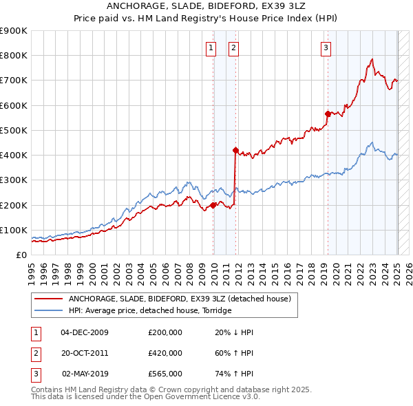 ANCHORAGE, SLADE, BIDEFORD, EX39 3LZ: Price paid vs HM Land Registry's House Price Index