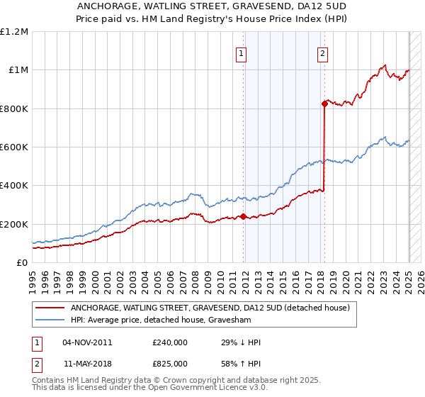 ANCHORAGE, WATLING STREET, GRAVESEND, DA12 5UD: Price paid vs HM Land Registry's House Price Index