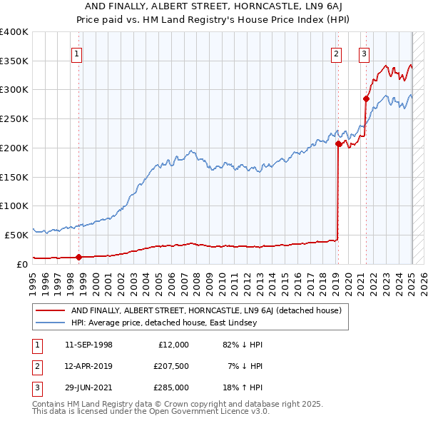 AND FINALLY, ALBERT STREET, HORNCASTLE, LN9 6AJ: Price paid vs HM Land Registry's House Price Index
