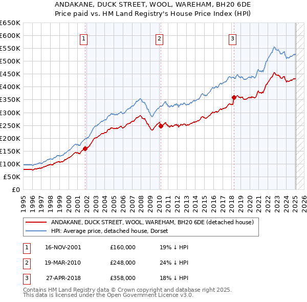 ANDAKANE, DUCK STREET, WOOL, WAREHAM, BH20 6DE: Price paid vs HM Land Registry's House Price Index