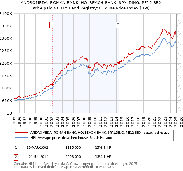 ANDROMEDA, ROMAN BANK, HOLBEACH BANK, SPALDING, PE12 8BX: Price paid vs HM Land Registry's House Price Index