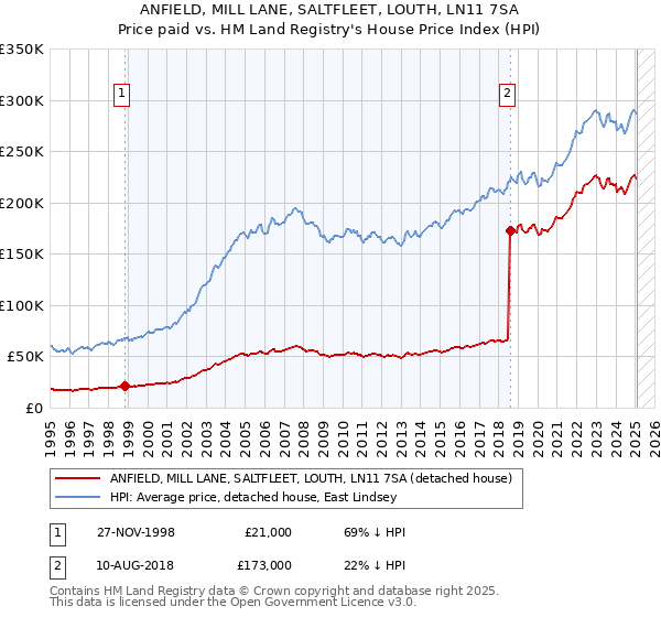 ANFIELD, MILL LANE, SALTFLEET, LOUTH, LN11 7SA: Price paid vs HM Land Registry's House Price Index