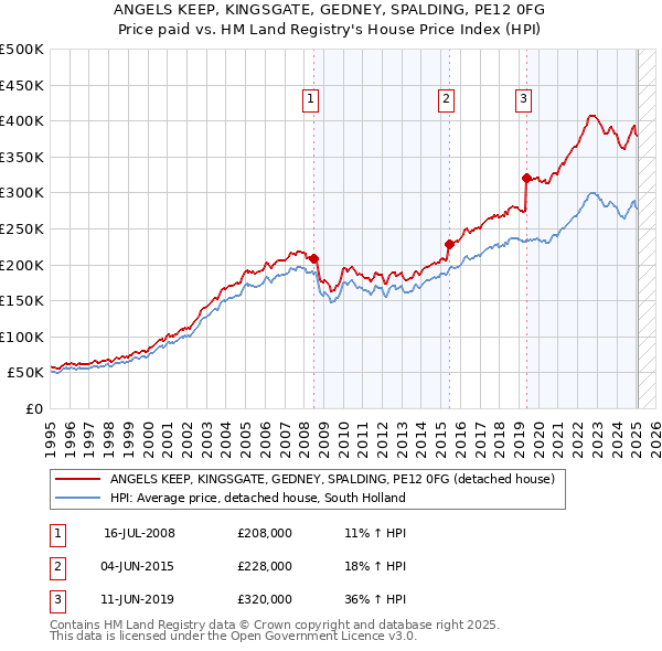 ANGELS KEEP, KINGSGATE, GEDNEY, SPALDING, PE12 0FG: Price paid vs HM Land Registry's House Price Index