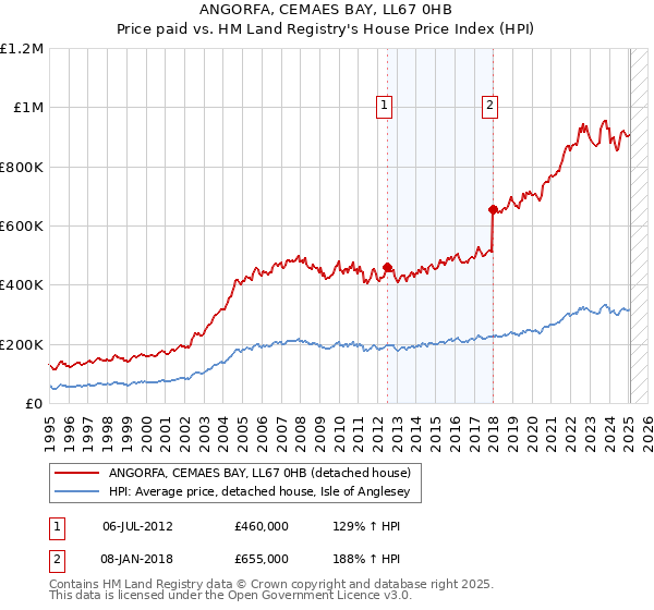 ANGORFA, CEMAES BAY, LL67 0HB: Price paid vs HM Land Registry's House Price Index