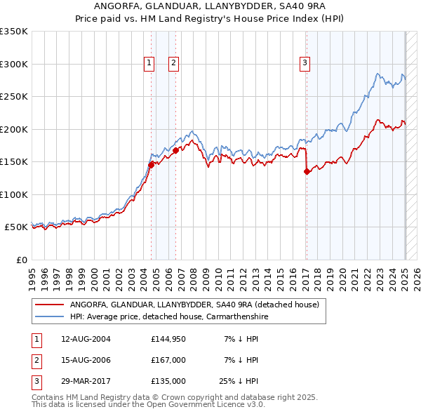 ANGORFA, GLANDUAR, LLANYBYDDER, SA40 9RA: Price paid vs HM Land Registry's House Price Index