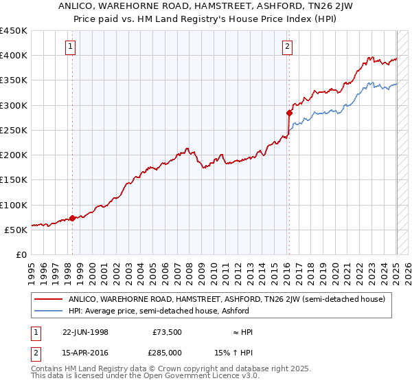 ANLICO, WAREHORNE ROAD, HAMSTREET, ASHFORD, TN26 2JW: Price paid vs HM Land Registry's House Price Index
