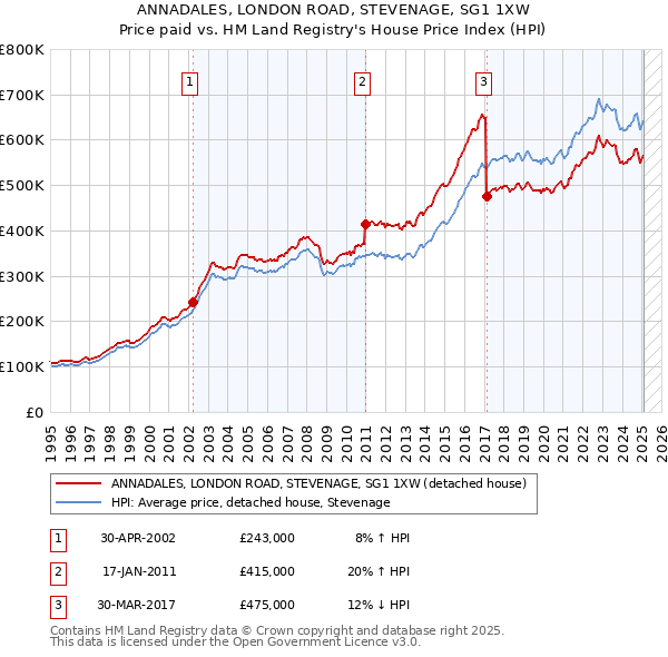 ANNADALES, LONDON ROAD, STEVENAGE, SG1 1XW: Price paid vs HM Land Registry's House Price Index