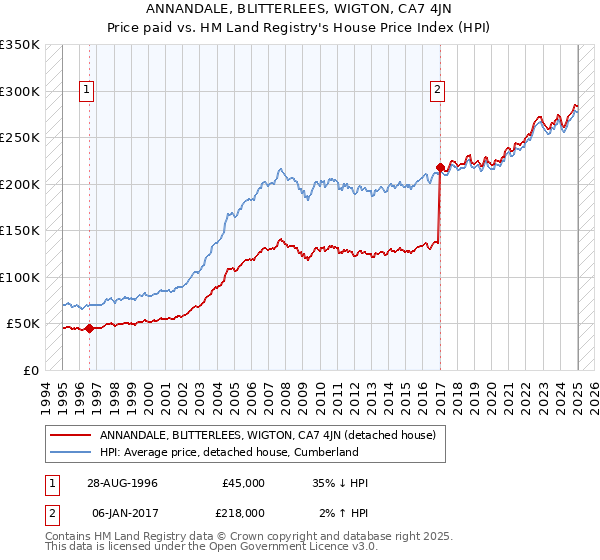ANNANDALE, BLITTERLEES, WIGTON, CA7 4JN: Price paid vs HM Land Registry's House Price Index