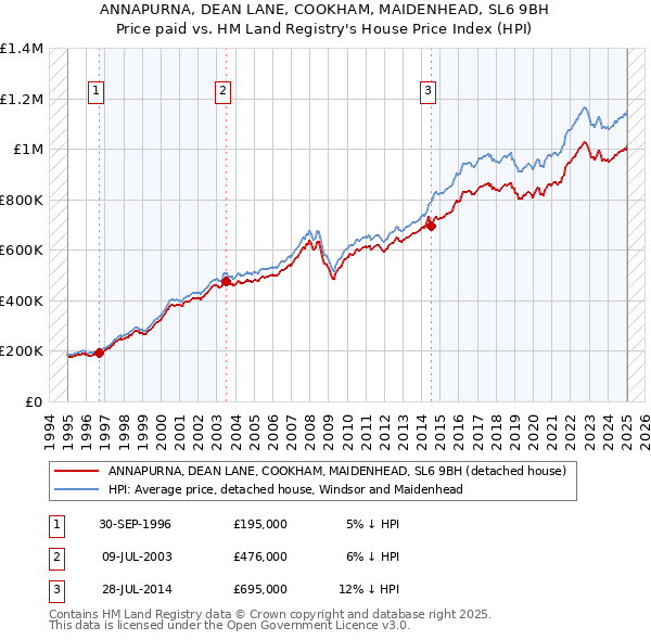 ANNAPURNA, DEAN LANE, COOKHAM, MAIDENHEAD, SL6 9BH: Price paid vs HM Land Registry's House Price Index