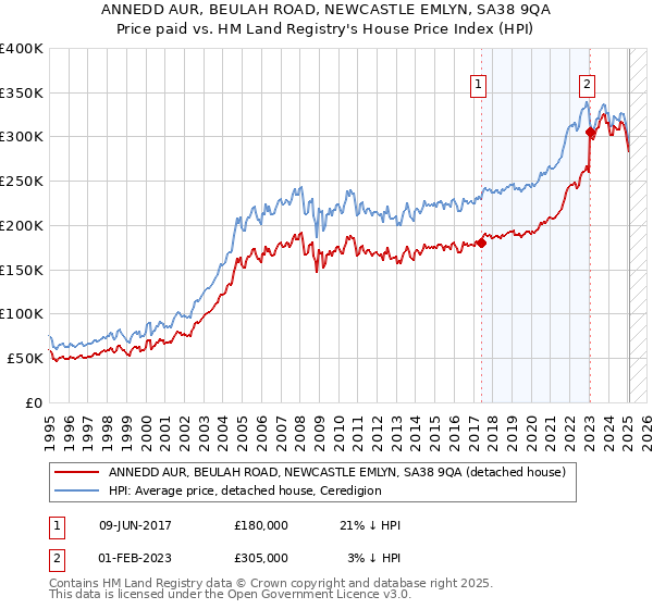 ANNEDD AUR, BEULAH ROAD, NEWCASTLE EMLYN, SA38 9QA: Price paid vs HM Land Registry's House Price Index