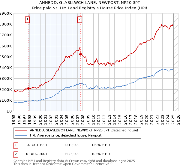 ANNEDD, GLASLLWCH LANE, NEWPORT, NP20 3PT: Price paid vs HM Land Registry's House Price Index