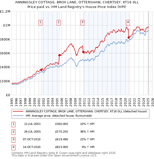 ANNINGSLEY COTTAGE, BROX LANE, OTTERSHAW, CHERTSEY, KT16 0LL: Price paid vs HM Land Registry's House Price Index