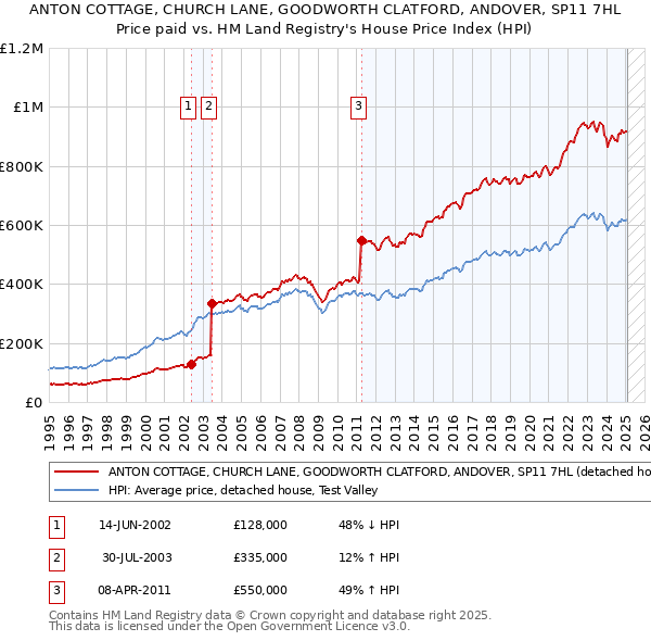 ANTON COTTAGE, CHURCH LANE, GOODWORTH CLATFORD, ANDOVER, SP11 7HL: Price paid vs HM Land Registry's House Price Index