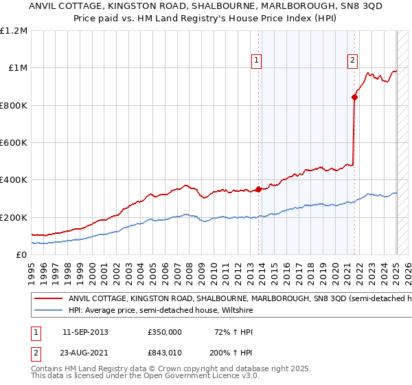 ANVIL COTTAGE, KINGSTON ROAD, SHALBOURNE, MARLBOROUGH, SN8 3QD: Price paid vs HM Land Registry's House Price Index
