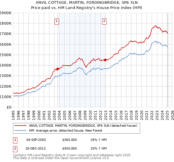 ANVIL COTTAGE, MARTIN, FORDINGBRIDGE, SP6 3LN: Price paid vs HM Land Registry's House Price Index