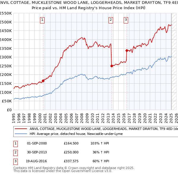 ANVIL COTTAGE, MUCKLESTONE WOOD LANE, LOGGERHEADS, MARKET DRAYTON, TF9 4ED: Price paid vs HM Land Registry's House Price Index