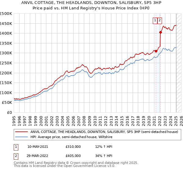 ANVIL COTTAGE, THE HEADLANDS, DOWNTON, SALISBURY, SP5 3HP: Price paid vs HM Land Registry's House Price Index