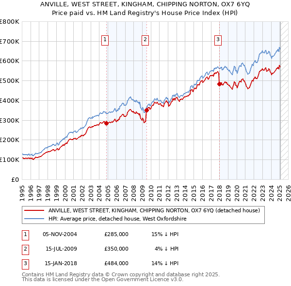 ANVILLE, WEST STREET, KINGHAM, CHIPPING NORTON, OX7 6YQ: Price paid vs HM Land Registry's House Price Index