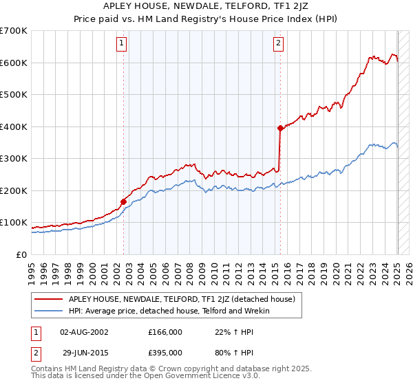 APLEY HOUSE, NEWDALE, TELFORD, TF1 2JZ: Price paid vs HM Land Registry's House Price Index